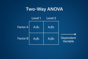 Two-way ANOVA diagram with Factor A and Factor B levels in a 2x2 grid, blue gradient background, showing effect on dependent variable.