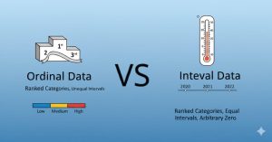 Ordinal vs Interval Data comparison showing ranked categories with unequal intervals vs equal intervals with arbitrary zero reference.
